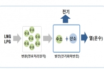 신속한 인증 통해 가정용 수소 연료전지 시장 연다