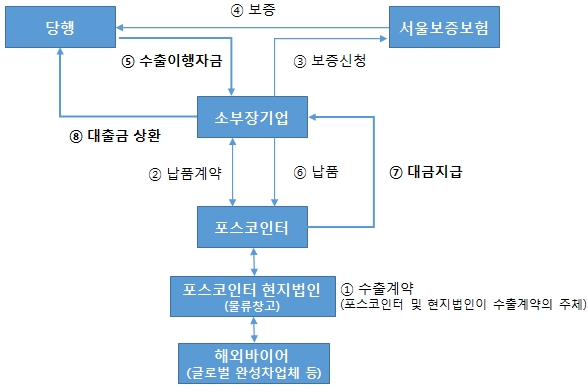 독자 수출 어려운 자동차 부품 및 소·부·장 기업 수출 기반 마련
