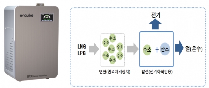 신속한 인증 통해 가정용 수소 연료전지 시장 연다