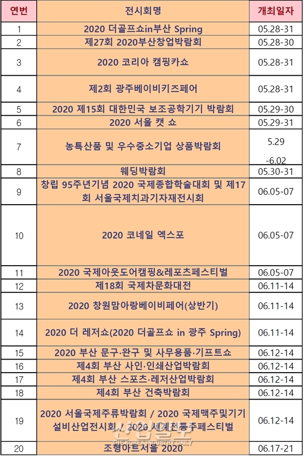 코로나19로 움츠렸던 전시산업 5월 들어 '기지개'