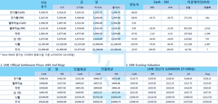 [5월27일] 국제 증시 혼조세, 홍콩 및 아시아 증시 약세, 유럽 상승세(LME Daily Report)