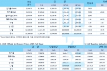 [5월28일] 중국, 홍콩보안법 가결 특별지위 박탈시 경제 타격, 증시도 하락(LME Daily Report)