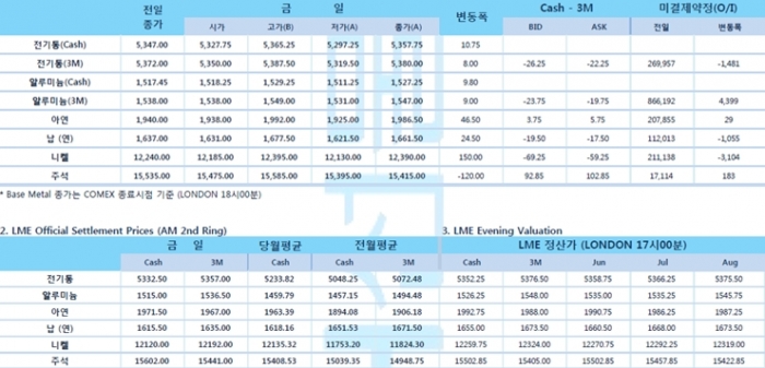 [5월29일] 알루미늄 가격, 2달래 최고치 기록(LME Daily Report)