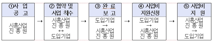 시흥시-시흥산업진흥원, 스마트공장·로봇제조 시설 도입에 최대 2천만원 지원