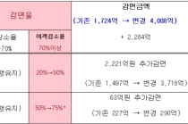 공항 상업시설 임대료 대폭감면, 최대 75% 총 4천8억 원 지원 효과