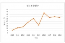 전기화학적 이산화탄소 전환기술 특허출원 활발