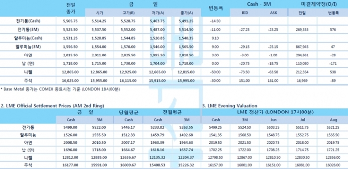 [6월3일] 주요국 락다운 완화 전망, 글로벌 증시 강보합(LME Daily Report)