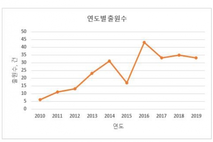 전기화학적 이산화탄소 전환기술 특허출원 활발