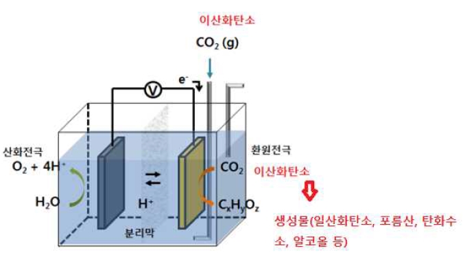 전기화학적 이산화탄소 전환기술 특허출원 활발