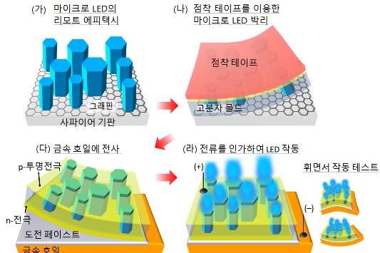 LED, 포스트잇처럼 떼내고 접고 자를 수 있게 됐다