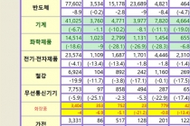 미중(美中) 무역 합의안 이행 지지부진, 한국에 ‘이득’