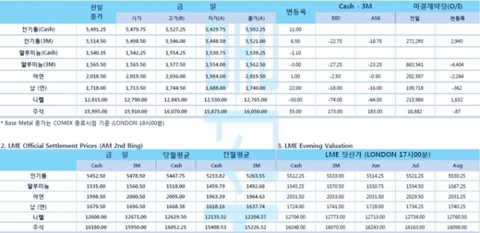 [6월4일] 미-중 갈등 양상 주목 뉴욕 증시 하락, 비철금속 강보합(LME Daily Report)