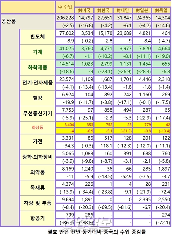 미중(美中) 무역 합의안 이행 지지부진, 한국에 ‘이득’