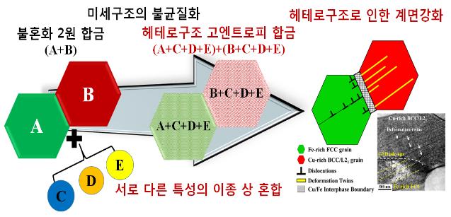 강하면서도 다루기는 쉬워진 고엔트로피 합금 설계 성공