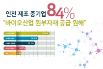 [그래픽뉴스] 기계·장비·금속업종 중심 뿌리산업 제조기업 판로개척 가장 필요