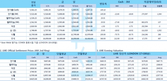 [6월5일] 미국 고용지표 호조, 뉴욕증시 강세(LME Daily Report)