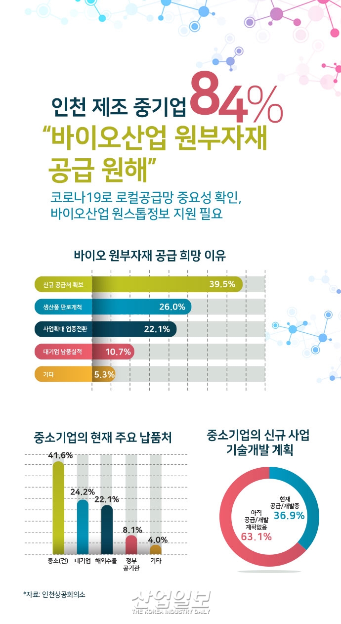 [그래픽뉴스] 기계·장비·금속업종 중심 뿌리산업 제조기업 판로개척 가장 필요