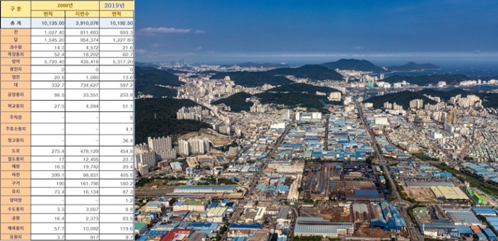 경기도 면적 1만192.5㎢로 2000년 대비 57.5㎢ 증가