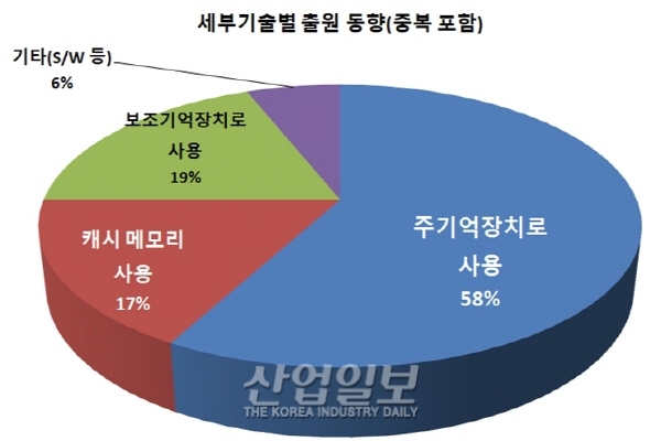 4차산업혁명 빅데이터, 스토리지 클래스 메모리 관련 기술 개발 활발