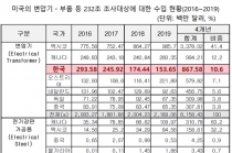 정부, 한국 변압기 미국 무역확장법 232조 조치대상 면제 요청