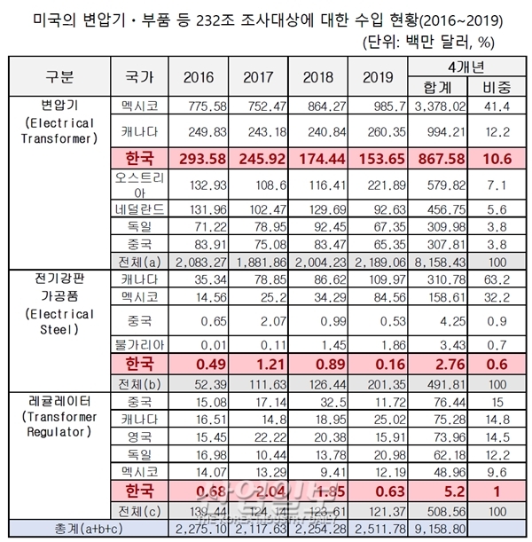 정부, 한국 변압기 미국 무역확장법 232조 조치대상 면제 요청