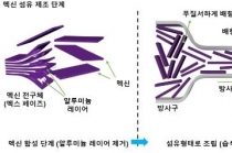 슈퍼전도성 섬유, 이차원 나노물질 멕신으로 제조한다