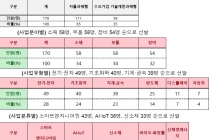 1차 관문 통과 170개 소재·부품·장비 혁신 스타트업 기술성 검증