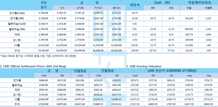 [6월15일] 구리, 코로나19 재확산 우려로 하락(LME Daily Report)