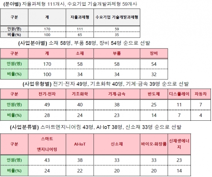 1차 관문 통과 170개 소재·부품·장비 혁신 스타트업 기술성 검증