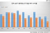 전국 중대형 상가 투자 수익률, 11년 만에 최저치