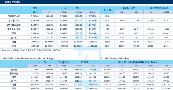 [6월17일] 코로나19 치료제 긍정적 소식 전해져(LME Daily Report)