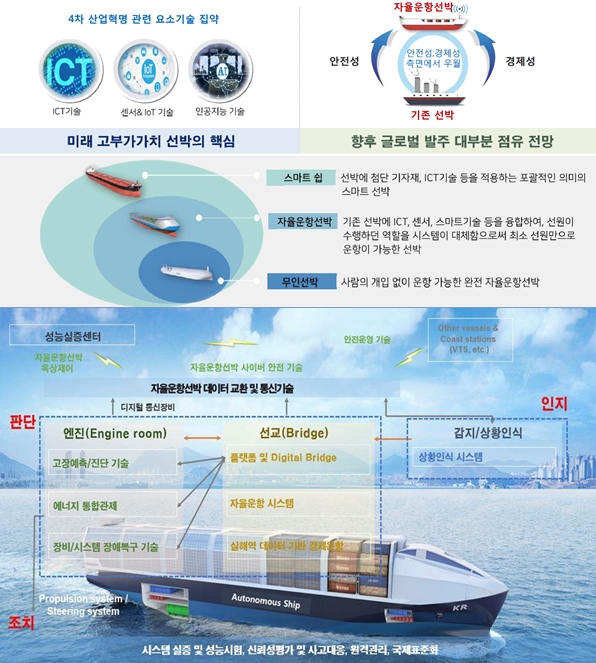 인공지능(AI)·사물인터넷(IoT)·빅데이터·센서 등 융합한 '지능화·자율화 시스템'