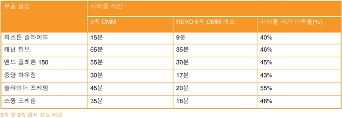레니쇼(Renishaw), CMM 개조를 통해 사이클 시간 최대 55% 단축