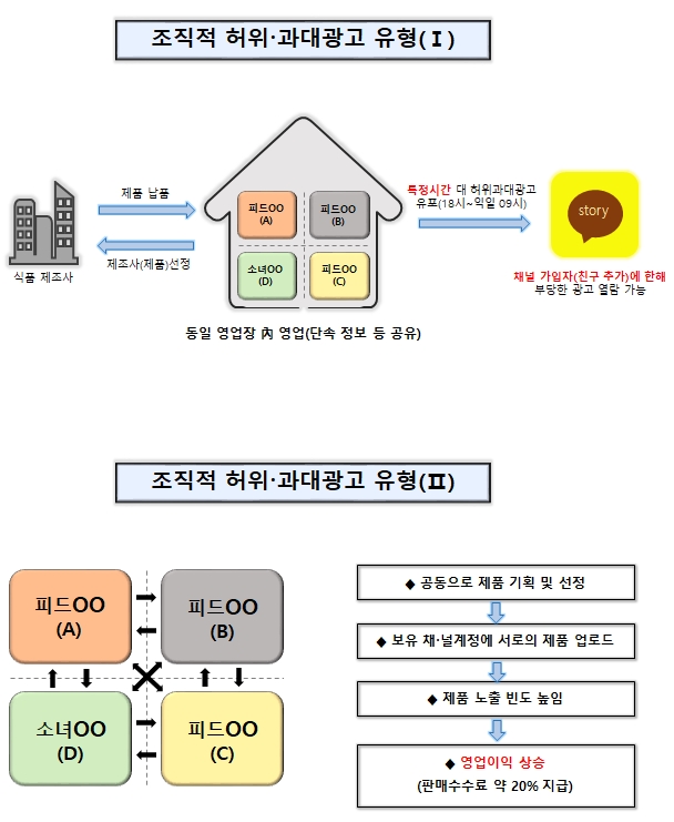 비공개 SNS 통해 허위·과대광고 등 부당광고 업체 적발