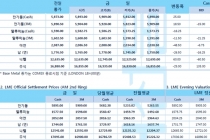 [6월23일] 경기회복 기대감, 아시아 선두로 유로존·뉴욕 증시 등 강세(LME Daily Report)