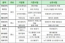 자동차 부품기업, 친환경차로 사업전환 등 10개 사업재편계획 승인