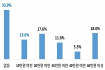 중소기업 복지플랫폼, 9개월간 5천500개 사, 8만 명 가입