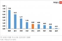 오피스텔 시장 수익률 회복 제약 주요 원인, 물량 초과 공급