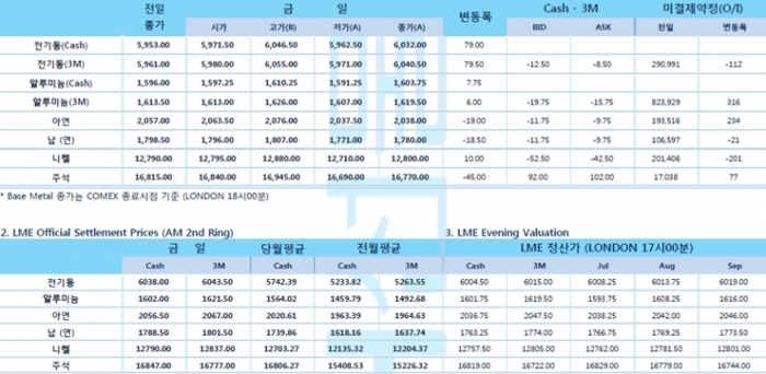 [6월30일] 중국, 미국의 홍콩 특별지위 박탈에 보복조치 취할 것(LME Daily Report)