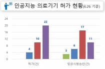 인공지능 의료기기 국제규제 실무그룹 초대 의장에 식약처 선출