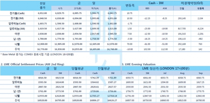 [7월1일] 중국 인민은행 재할인, 재대출 금리 0.25% 인하(LME Daily Report)
