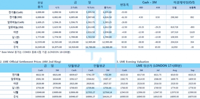 [7월3일] 미국 코로나 확진자 다시 급등, 투심 약화(LME Daily Report)