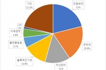 다양한 분야 응용 블록체인 기술 특허 출원 급증