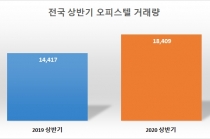 부동산 규제 강화, 비교적 규제 자유로운 오피스텔로 눈돌려