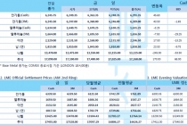 [7월9일] 아시아 증시 일제히 상승, 미국 증시 혼조세(LME Daily Report)