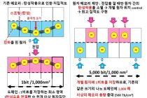 반도체 메모리 용량 1천 배 향상시킬 산화하프늄의 신기능 발굴
