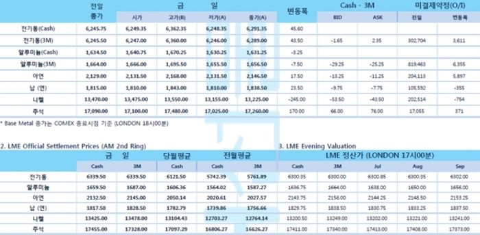 [7월9일] 아시아 증시 일제히 상승, 미국 증시 혼조세(LME Daily Report)