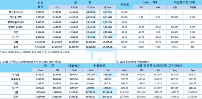 [7월10일] 도쿄와 미국 코로나19 신규 확진자 역대 최대(LME Daily Report)