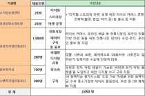 공공 디지털 청년일자리 2천 개 만든다