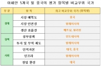 포스트코로나, 중국 대체할 투자지 아세안 부상